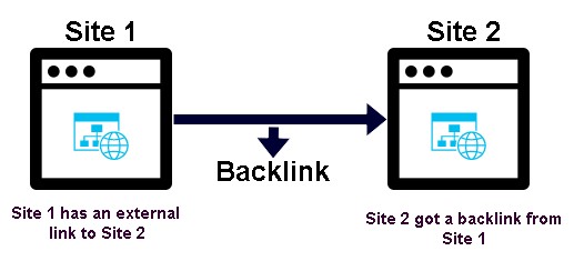backlinks to boost blog traffic